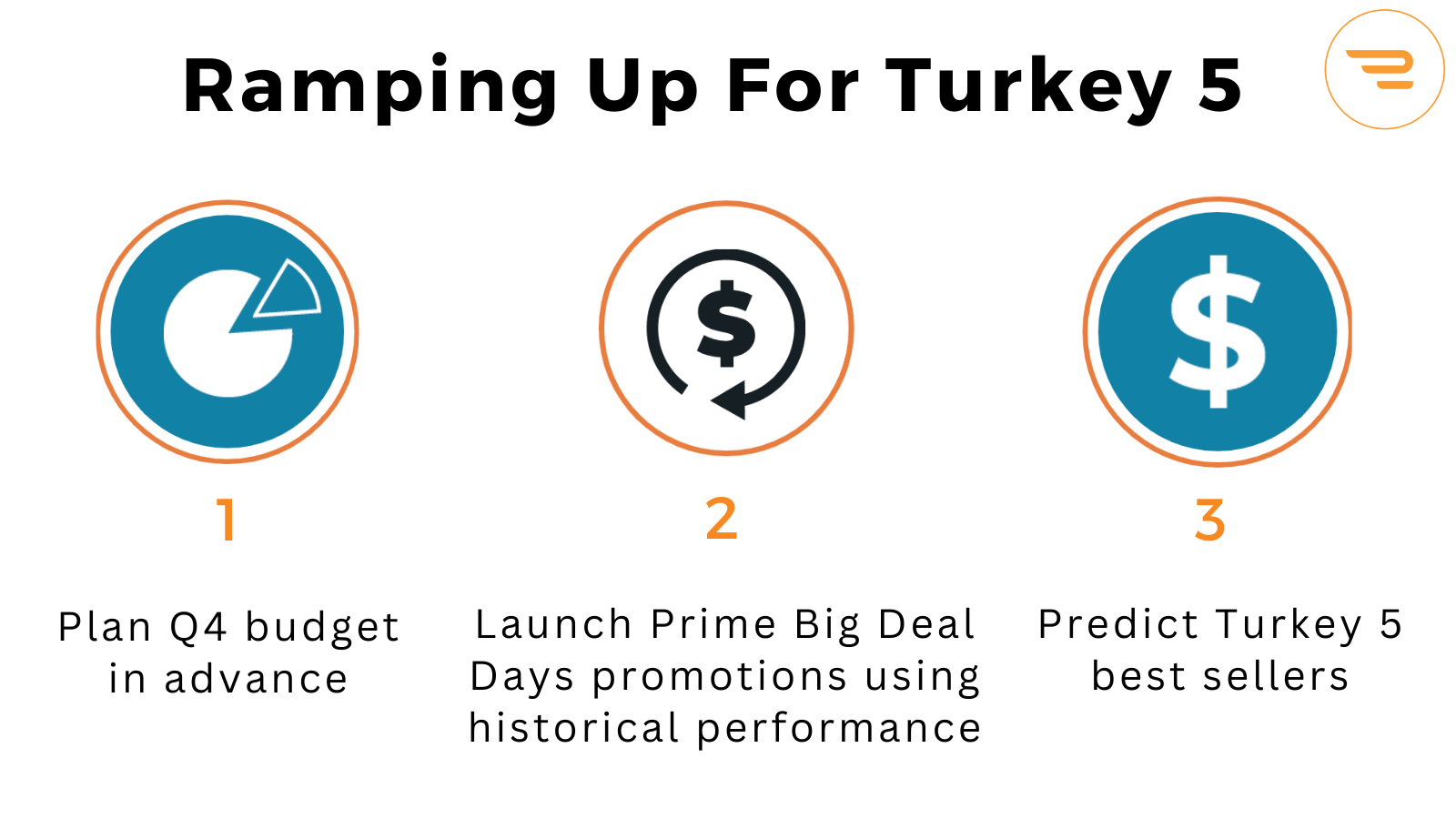 Graphic showing 3 steps to ramp up for Turkey 5: planning Q4 budget, launching promotions, and predicting best sellers.