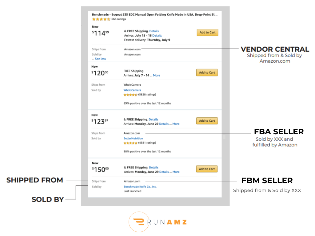 Amazon screenshot of a buy box showing all of the sellers who may offer the same product on the platform, with varying prices, ratings, and conditions.
