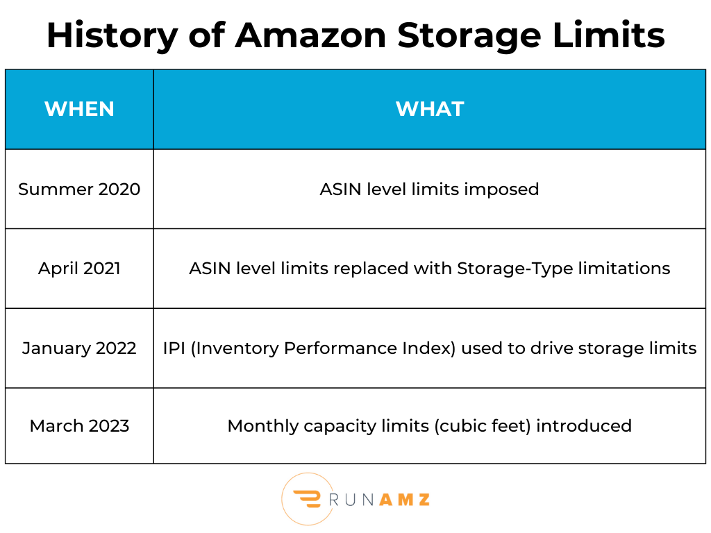 A white and blue chart displaying the history of Amazon FBA storage limits from Summer 2020 to March 2023. Updated March 2024.