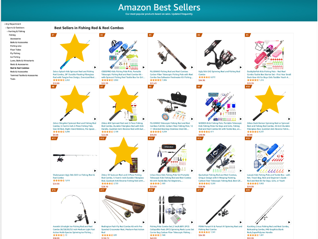 Screenshot of the Fishing Rod & Reel Combos category on Amazon with yellow stars over 4 of the top 12 products indicating Zebco market share.