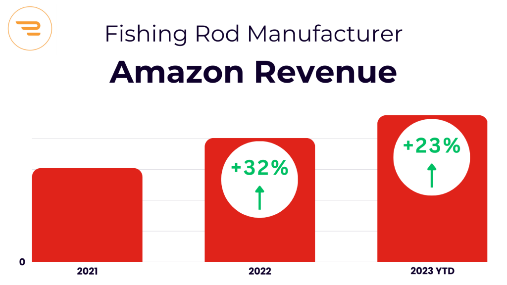 Red bar chart showing a fishing rod manufacturer's Amazon revenue increasing by 32% from 2021-2022 and an additional 23% into 2023. An orange Run AMZ logo at the top left corner.
