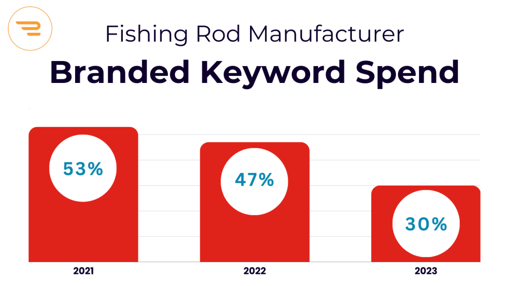 A red bar graph showing a fishing rod manufacturer's branded keyword spend decreasing on Amazon from 53% in 2021 to 30% in 2023.