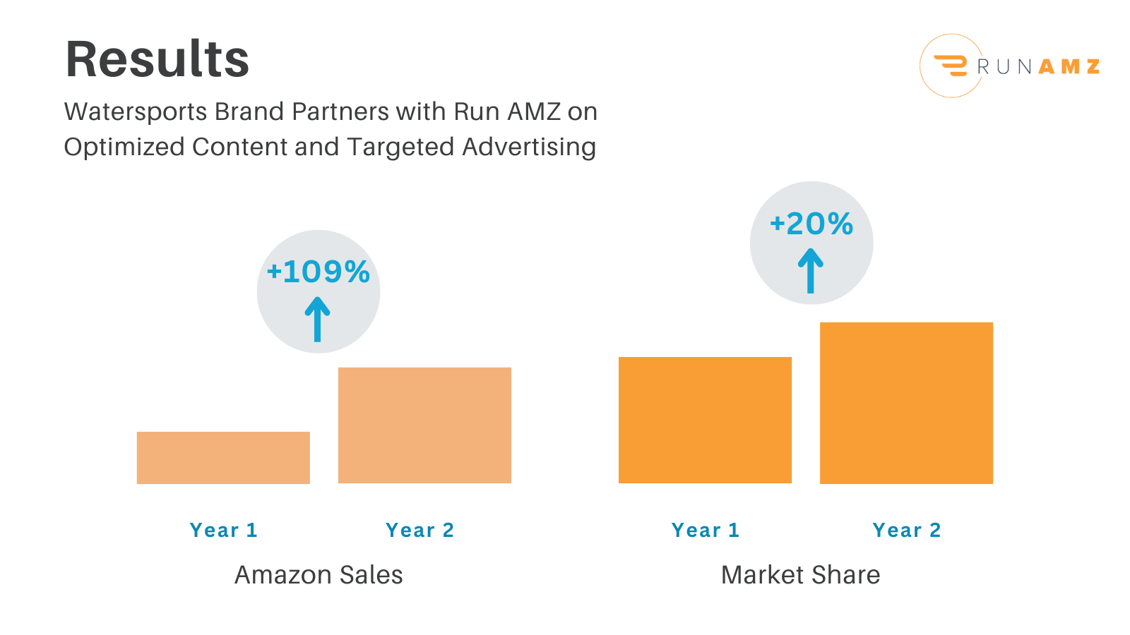 2 graphs showing increasing Amazon sales by 109% and increasing market share by 20% year-over-year.