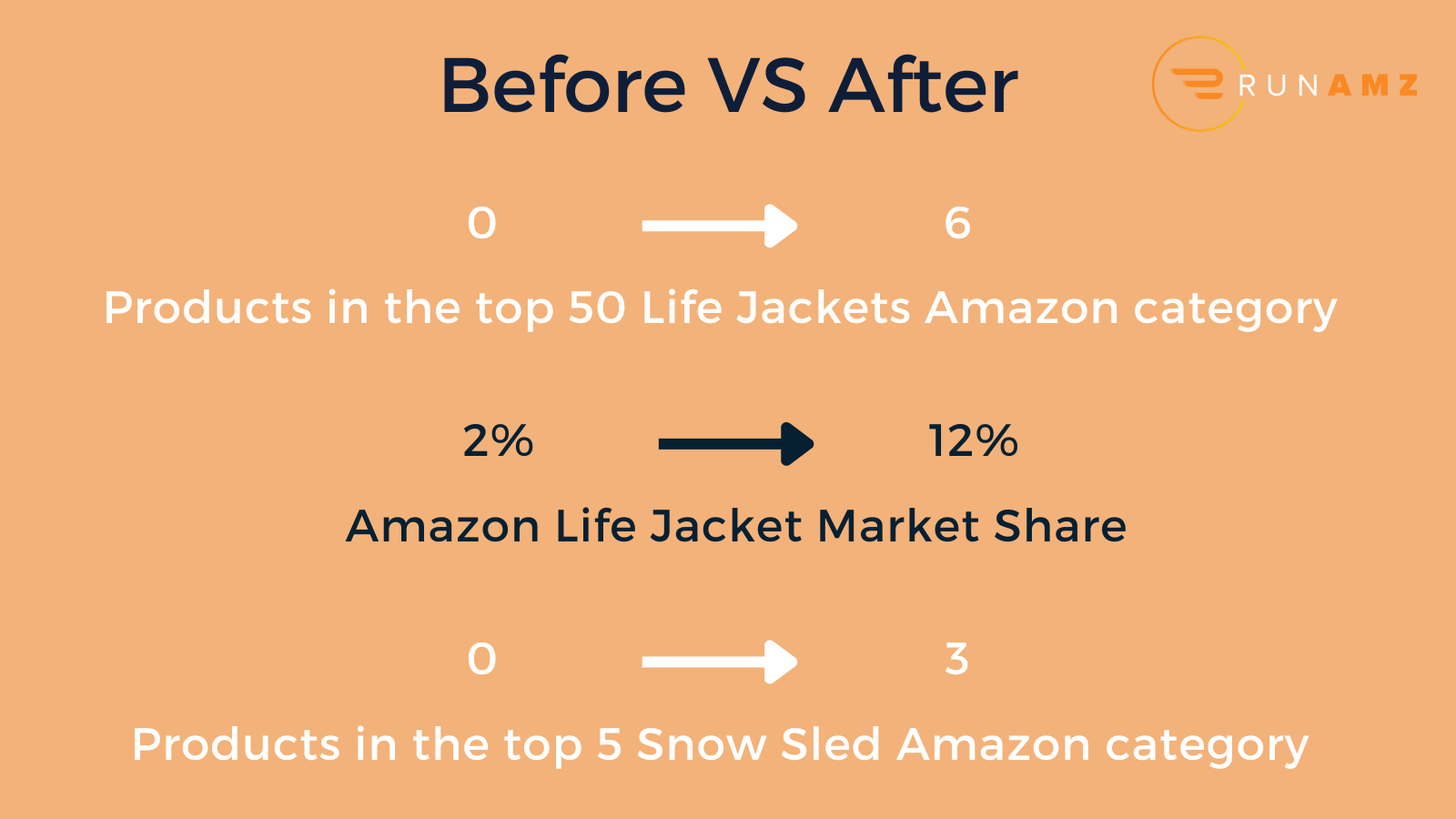 3 examples of a before vs after working with Run AMZ, including number of products in a given Amazon category and market share.