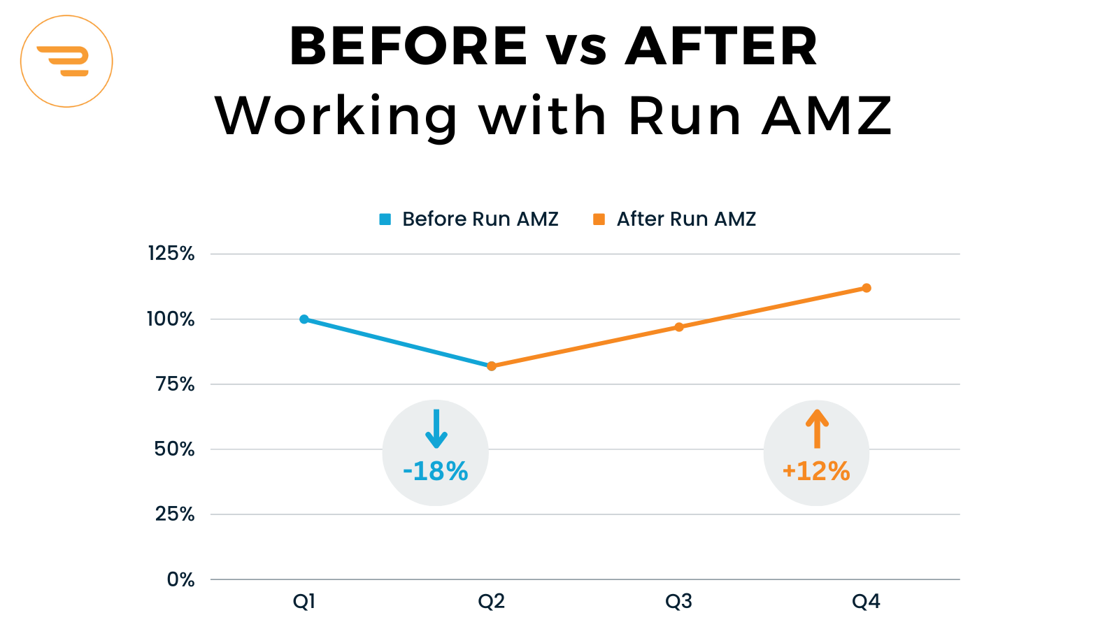 Graph showing the brand's 18% decline before working with Run AMZ followed by a 12% increase afterwards.