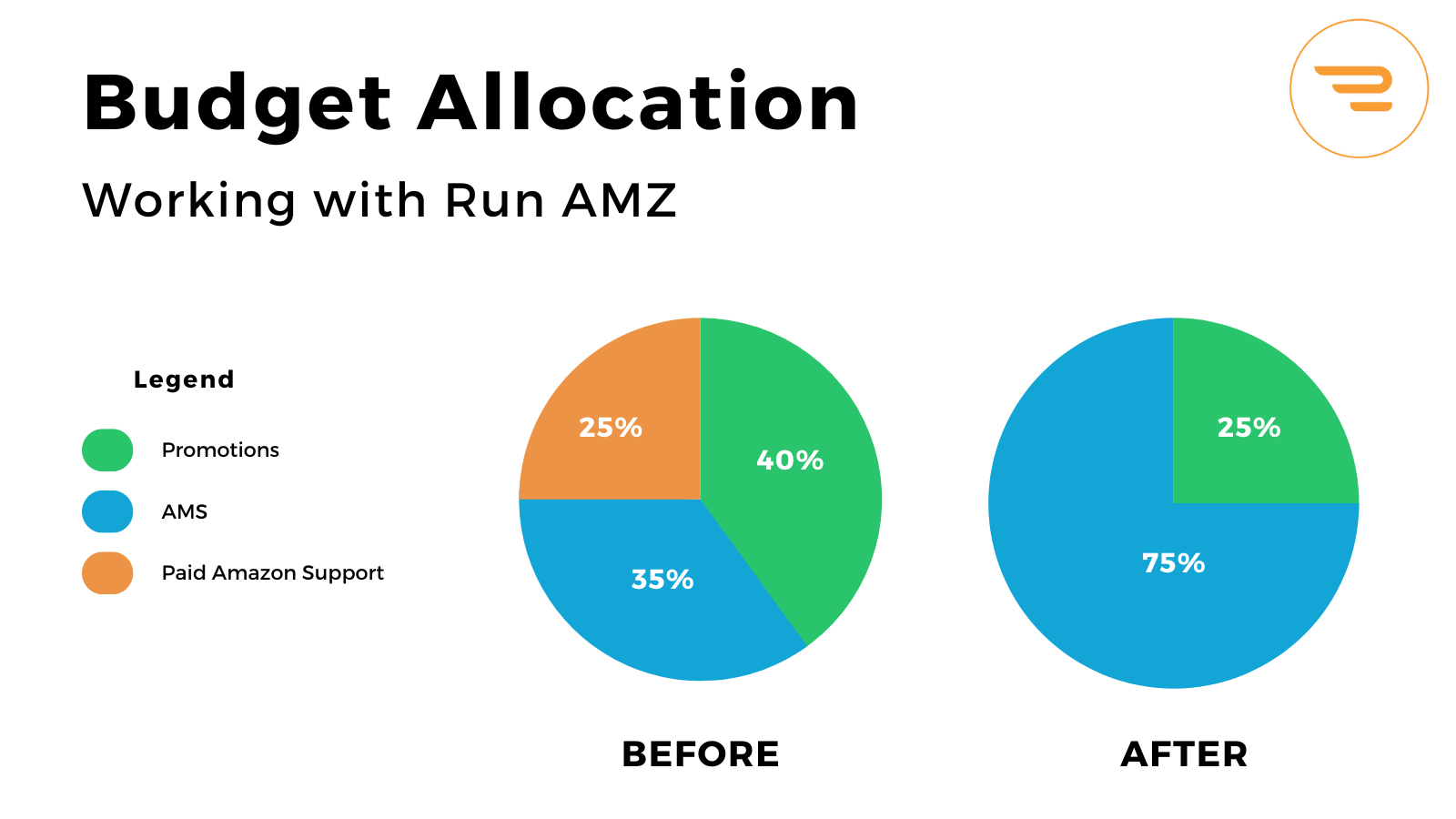 2 graphs showing the before vs after of how an Amazon seller allocated their advertising budget between promotions, AMS, and paid support.