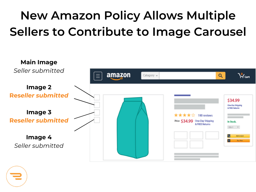 Graphic of an Amazon listing page with arrows pointing to the carousel images, implying that resellers are now allowed to contribute images on Amazon.