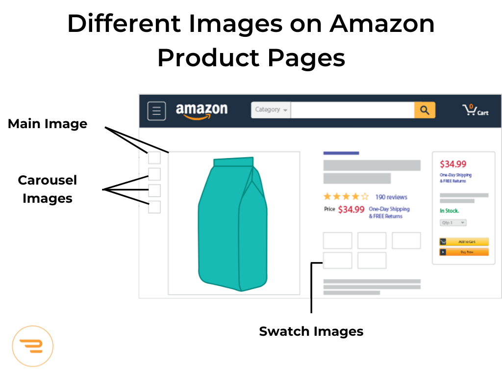 An Amazon product page with callouts to the three different types of images that appear on the page: main image, carousel images, and swatch images.