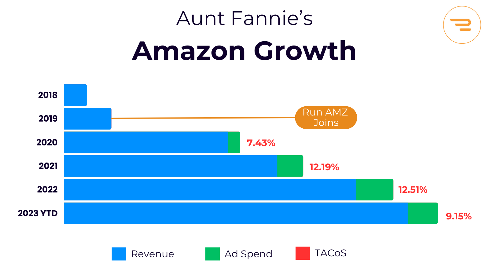 Bar chart that shows revenue, ad spend, and TACoS over a 6-year period for the brand Aunt Fannie's on Amazon.