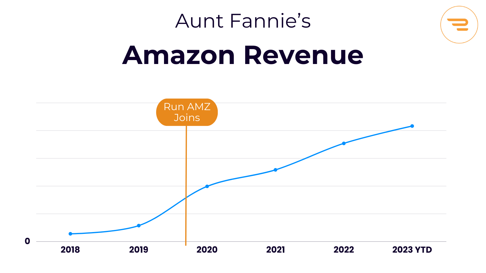 Line graph that shows how Aunt Fannie's Amazon revenue increased significantly over the 6 years that the brand was on the platform.